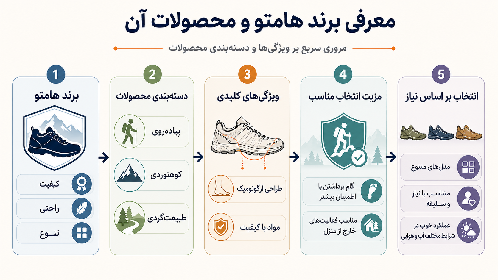 اینفوگرافیک معرفی کفشهای هامتو و ویژگیهای آنها برای مقاله راهنمای جامع خرید کفش هامتو برای پیادهروی، کوهنوردی و طبیعتگردی