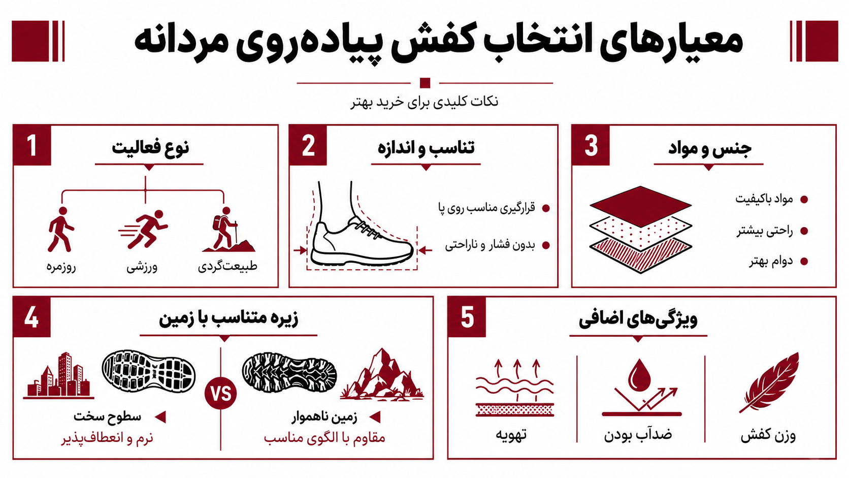 اینفوگرافیک معیارهای انتخاب کفش پیاده‌روی مردانه برای مقاله راهنمای خرید بهترین کفش پیاده‌روی مردانه در سال ۲۰۲۶؛ گامی فراتر از راحتی